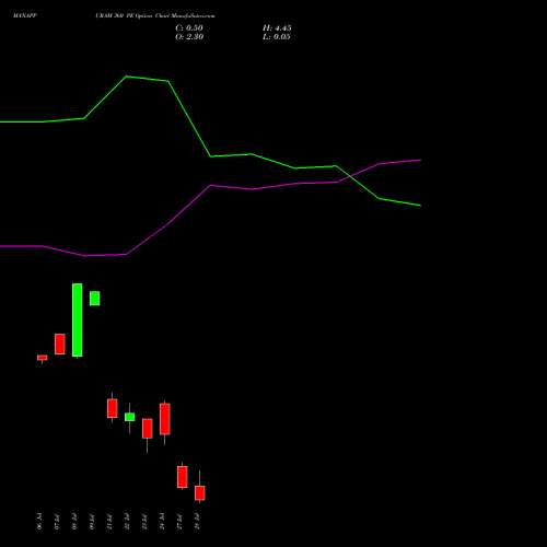 MANAPPURAM 360 PE (PUT) 28 July 2026 options price chart analysis Manappuram Finance Limited 