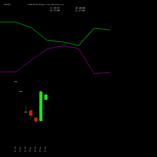 MANAPPURAM 365.00 PE (PUT) 29 September 2026 options price chart analysis Manappuram Finance Limited 