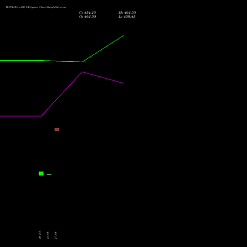 MANKIND 1800 CE (CALL) 30 March 2026 options price chart analysis Mankind Pharma Limited 