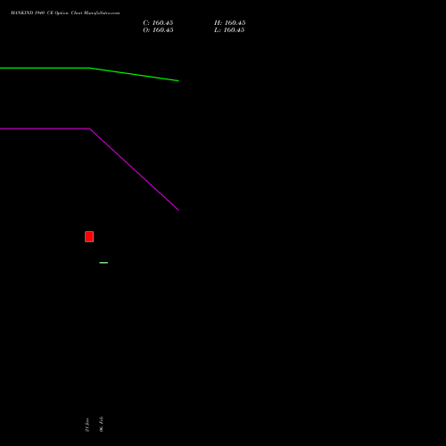 MANKIND 1940 CE (CALL) 24 February 2026 options price chart analysis Mankind Pharma Limited 