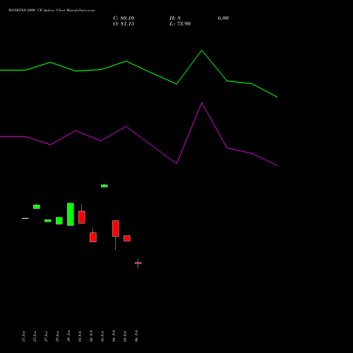 MANKIND 2000 CE (CALL) 24 February 2026 options price chart analysis Mankind Pharma Limited 