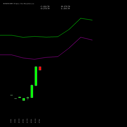 MANKIND 2000 CE (CALL) 30 March 2026 options price chart analysis Mankind Pharma Limited 
