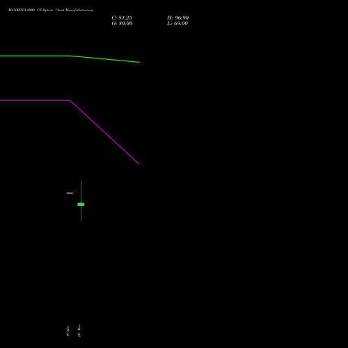 MANKIND 2000 CE (CALL) 28 April 2026 options price chart analysis Mankind Pharma Limited 