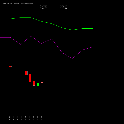 MANKIND 2060 CE (CALL) 30 March 2026 options price chart analysis Mankind Pharma Limited 