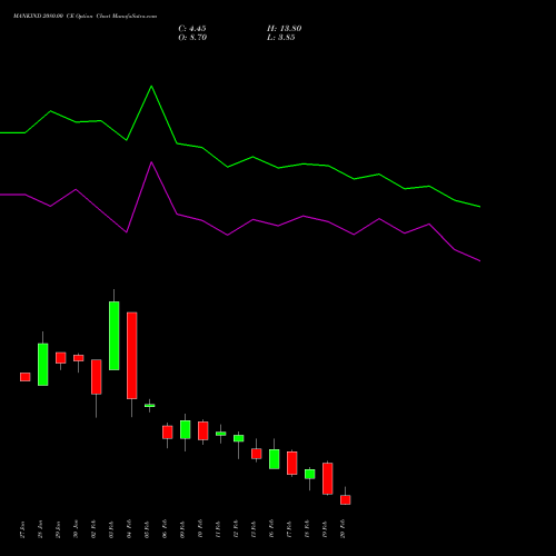 MANKIND 2080.00 CE (CALL) 24 February 2026 options price chart analysis Mankind Pharma Limited 