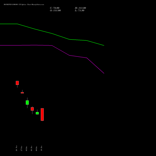 Live MANKIND 2100.00 CE (CALL) 30 December 2025 options price chart analysis Mankind Pharma Limited 