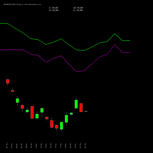 MANKIND 2100 CE (CALL) 30 December 2025 options price chart analysis Mankind Pharma Limited 