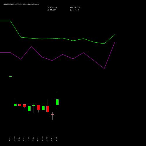 MANKIND 2100 CE (CALL) 24 February 2026 options price chart analysis Mankind Pharma Limited 