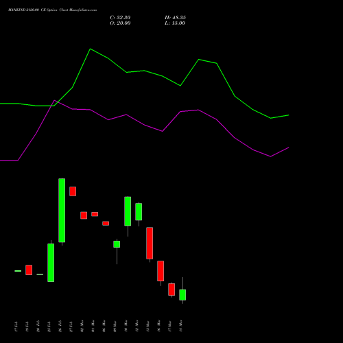 MANKIND 2120.00 CE (CALL) 30 March 2026 options price chart analysis Mankind Pharma Limited 