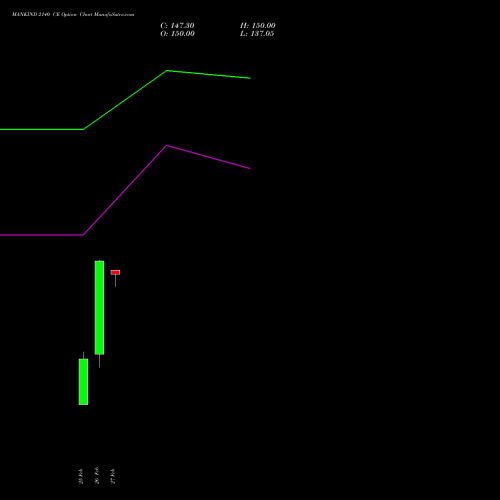 MANKIND 2140 CE (CALL) 30 March 2026 options price chart analysis Mankind Pharma Limited 