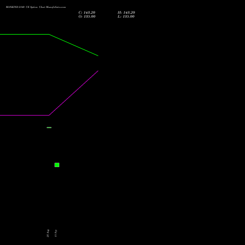 MANKIND 2140 CE (CALL) 29 September 2026 options price chart analysis Mankind Pharma Limited 