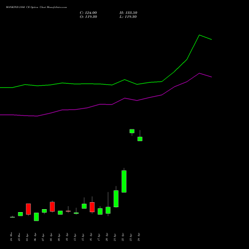 MANKIND 2160 CE (CALL) 28 April 2026 options price chart analysis Mankind Pharma Limited 