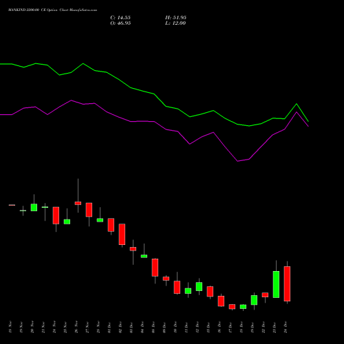 Live MANKIND 2200.00 CE (CALL) 30 December 2025 options price chart analysis Mankind Pharma Limited 