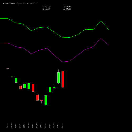 Live MANKIND 2200.00 CE (CALL) 27 January 2026 options price chart analysis Mankind Pharma Limited 