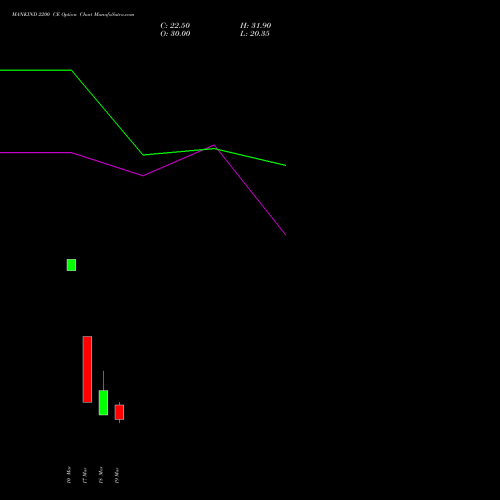 MANKIND 2200 CE (CALL) 28 April 2026 options price chart analysis Mankind Pharma Limited 