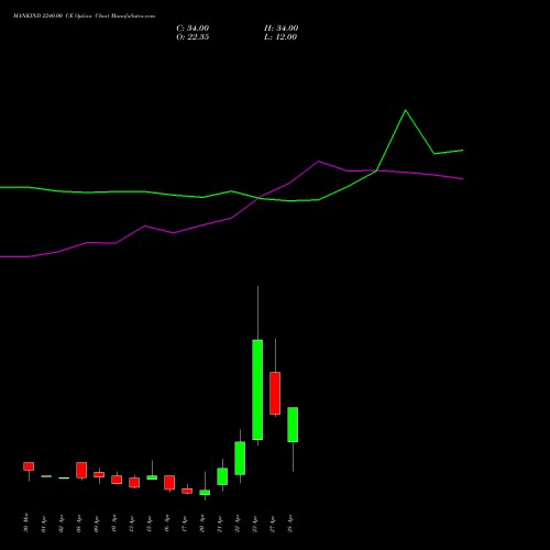 MANKIND 2240.00 CE (CALL) 28 April 2026 options price chart analysis Mankind Pharma Limited 
