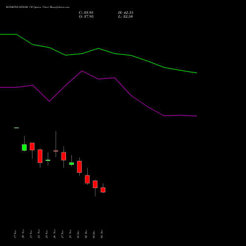 Live MANKIND 2250.00 CE (CALL) 30 December 2025 options price chart analysis Mankind Pharma Limited 
