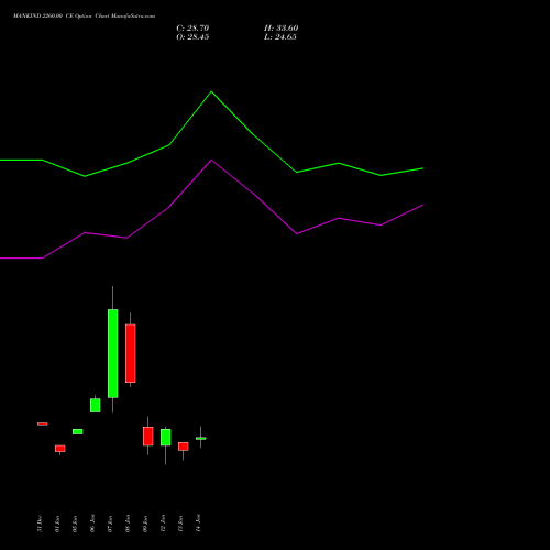 MANKIND 2260.00 CE (CALL) 27 January 2026 options price chart analysis Mankind Pharma Limited 