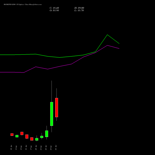 MANKIND 2280 CE (CALL) 28 April 2026 options price chart analysis Mankind Pharma Limited 