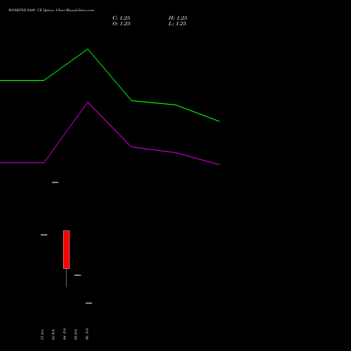 MANKIND 2440 CE (CALL) 24 February 2026 options price chart analysis Mankind Pharma Limited 