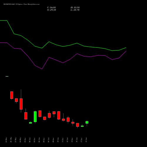MANKIND 2440 CE (CALL) 30 June 2026 options price chart analysis Mankind Pharma Limited 