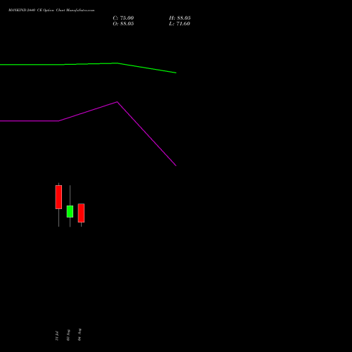MANKIND 2440 CE (CALL) 25 August 2026 options price chart analysis Mankind Pharma Limited 