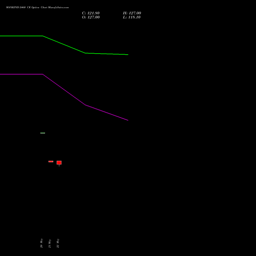 MANKIND 2460 CE (CALL) 30 June 2026 options price chart analysis Mankind Pharma Limited 
