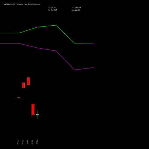 MANKIND 2460 CE (CALL) 25 August 2026 options price chart analysis Mankind Pharma Limited 