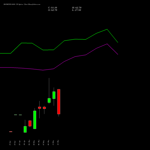 MANKIND 2480 CE (CALL) 26 May 2026 options price chart analysis Mankind Pharma Limited 