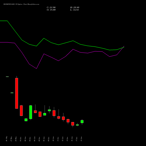 MANKIND 2480 CE (CALL) 30 June 2026 options price chart analysis Mankind Pharma Limited 