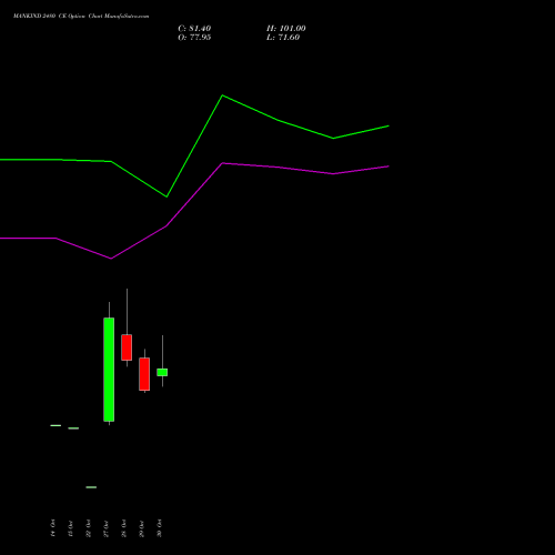 MANKIND 2480 CE (CALL) 23 November 2026 options price chart analysis Mankind Pharma Limited 