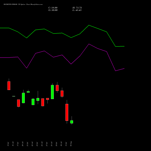 MANKIND 2500.00 CE (CALL) 25 August 2026 options price chart analysis Mankind Pharma Limited 