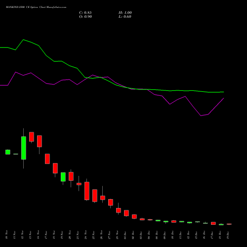 Live MANKIND 2500 CE (CALL) 30 December 2025 options price chart analysis Mankind Pharma Limited 
