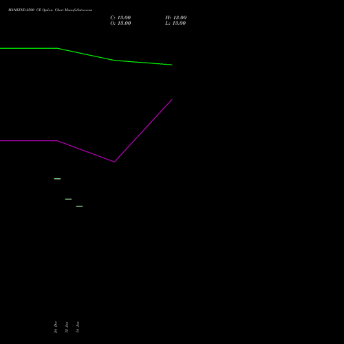 MANKIND 2500 CE (CALL) 24 February 2026 options price chart analysis Mankind Pharma Limited 