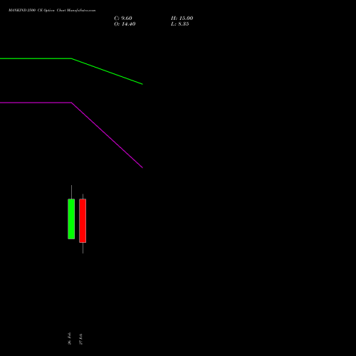 MANKIND 2500 CE (CALL) 30 March 2026 options price chart analysis Mankind Pharma Limited 