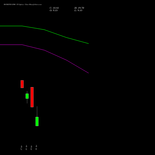 MANKIND 2500 CE (CALL) 26 May 2026 options price chart analysis Mankind Pharma Limited 