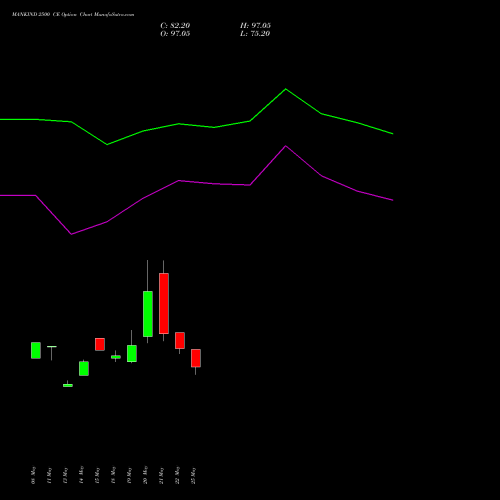 MANKIND 2500 CE (CALL) 30 June 2026 options price chart analysis Mankind Pharma Limited 