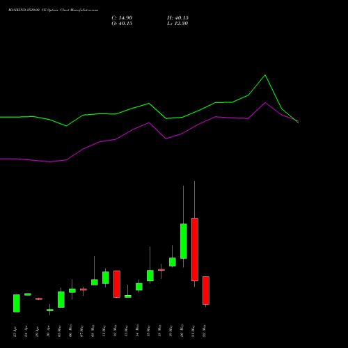 MANKIND 2520.00 CE (CALL) 26 May 2026 options price chart analysis Mankind Pharma Limited 