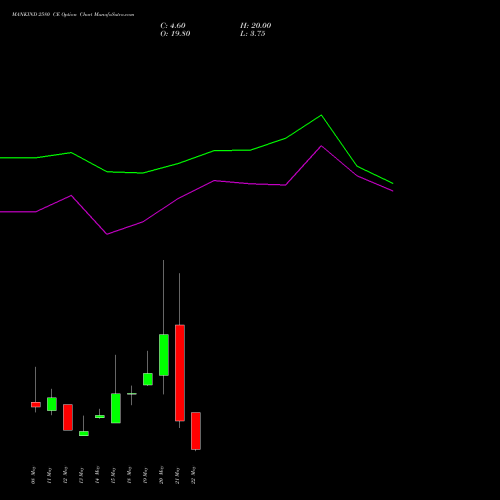 MANKIND 2580 CE (CALL) 26 May 2026 options price chart analysis Mankind Pharma Limited 