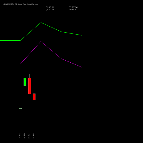 MANKIND 2580 CE (CALL) 30 June 2026 options price chart analysis Mankind Pharma Limited 