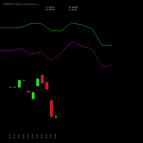 MANKIND 2580 CE (CALL) 25 August 2026 options price chart analysis Mankind Pharma Limited 