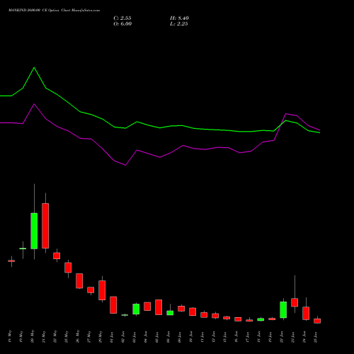MANKIND 2600.00 CE (CALL) 30 June 2026 options price chart analysis Mankind Pharma Limited 