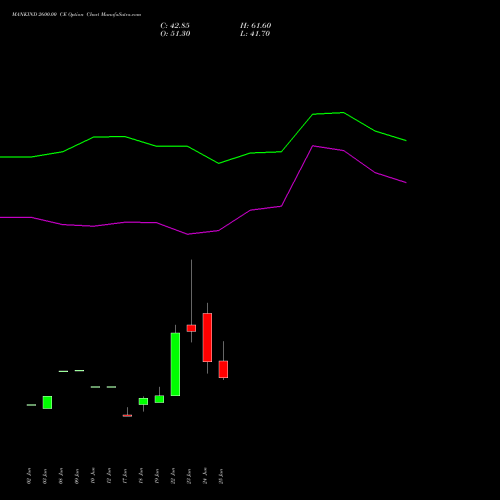 MANKIND 2600.00 CE (CALL) 28 July 2026 options price chart analysis Mankind Pharma Limited 