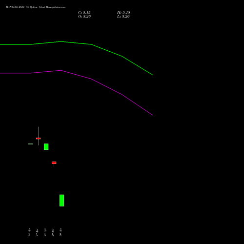 MANKIND 2600 CE (CALL) 26 May 2026 options price chart analysis Mankind Pharma Limited 