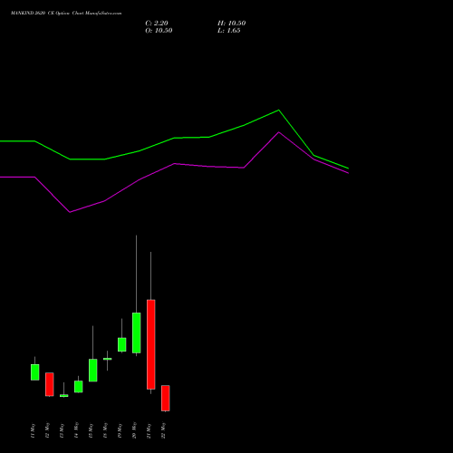 MANKIND 2620 CE (CALL) 26 May 2026 options price chart analysis Mankind Pharma Limited 