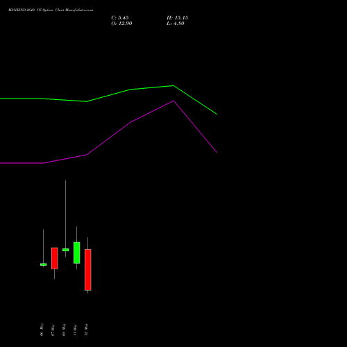 MANKIND 2640 CE (CALL) 26 May 2026 options price chart analysis Mankind Pharma Limited 