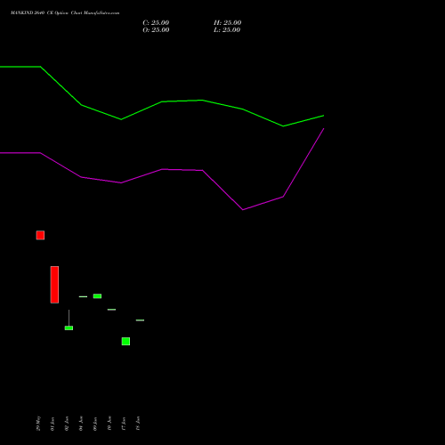 MANKIND 2640 CE (CALL) 28 July 2026 options price chart analysis Mankind Pharma Limited 