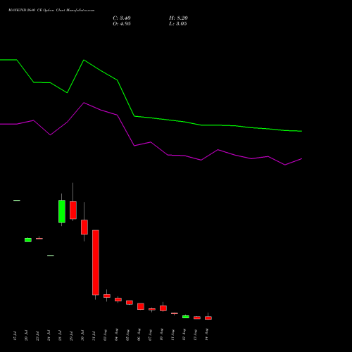 MANKIND 2640 CE (CALL) 25 August 2026 options price chart analysis Mankind Pharma Limited 