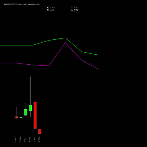 MANKIND 2660 CE (CALL) 26 May 2026 options price chart analysis Mankind Pharma Limited 