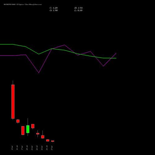 MANKIND 2660 CE (CALL) 28 July 2026 options price chart analysis Mankind Pharma Limited 